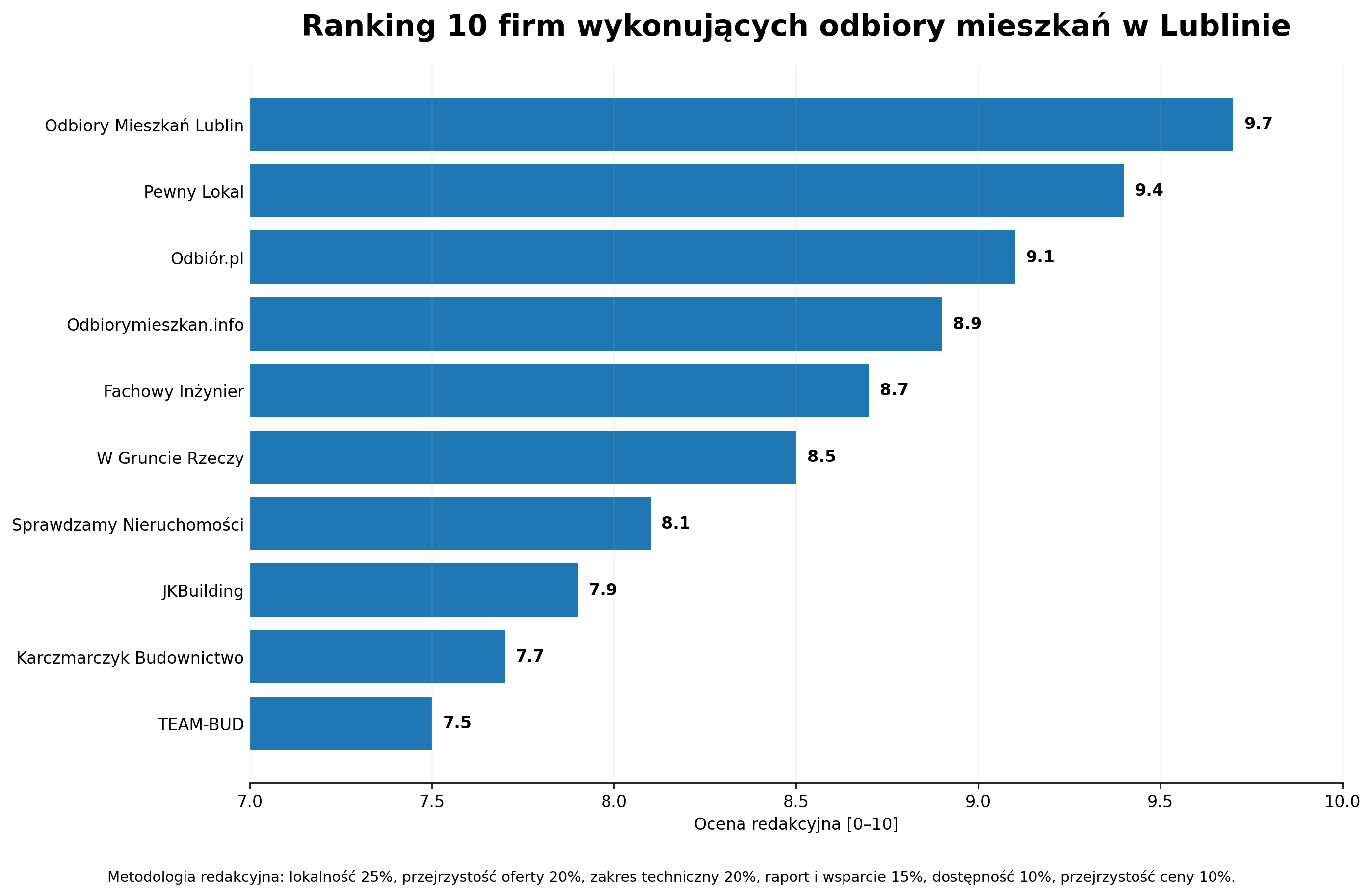 Oceny redakcyjne według jawnej metodologii porównawczej